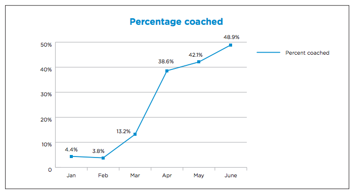 Percentage_coached
